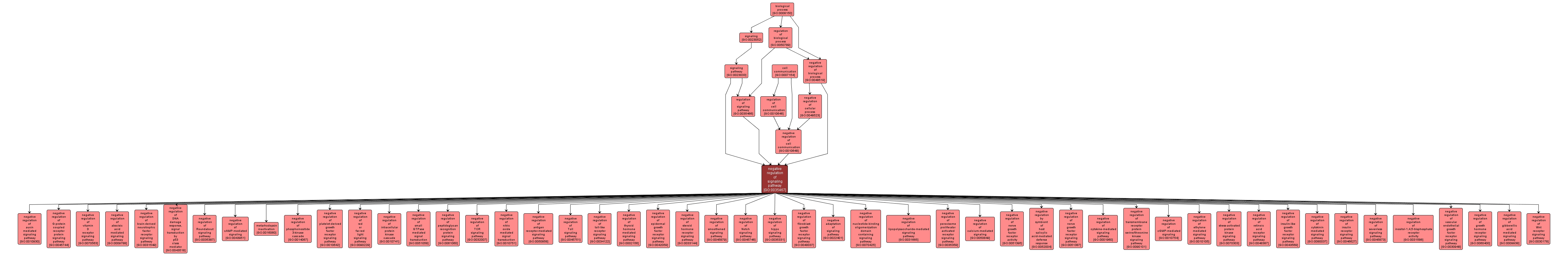 GO:0035467 - negative regulation of signaling pathway (interactive image map)