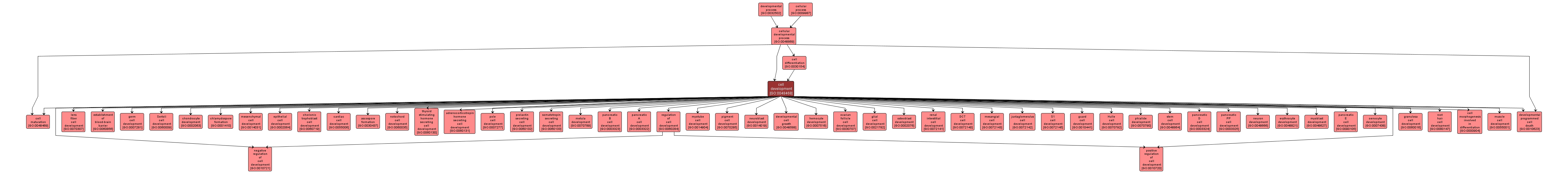GO:0048468 - cell development (interactive image map)
