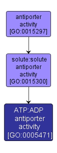 GO:0005471 - ATP:ADP antiporter activity (interactive image map)