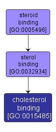 GO:0015485 - cholesterol binding (interactive image map)