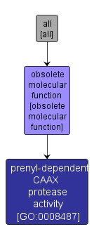 GO:0008487 - prenyl-dependent CAAX protease activity (interactive image map)