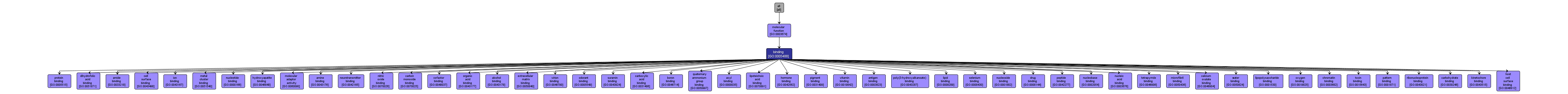 GO:0005488 - binding (interactive image map)