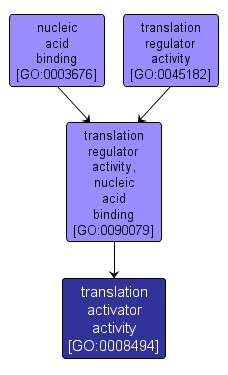 GO:0008494 - translation activator activity (interactive image map)