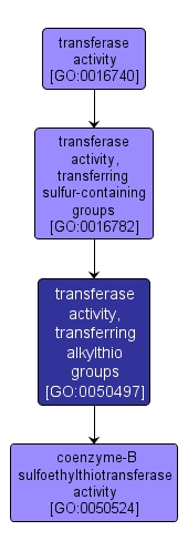 GO:0050497 - transferase activity, transferring alkylthio groups (interactive image map)