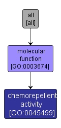 GO:0045499 - chemorepellent activity (interactive image map)