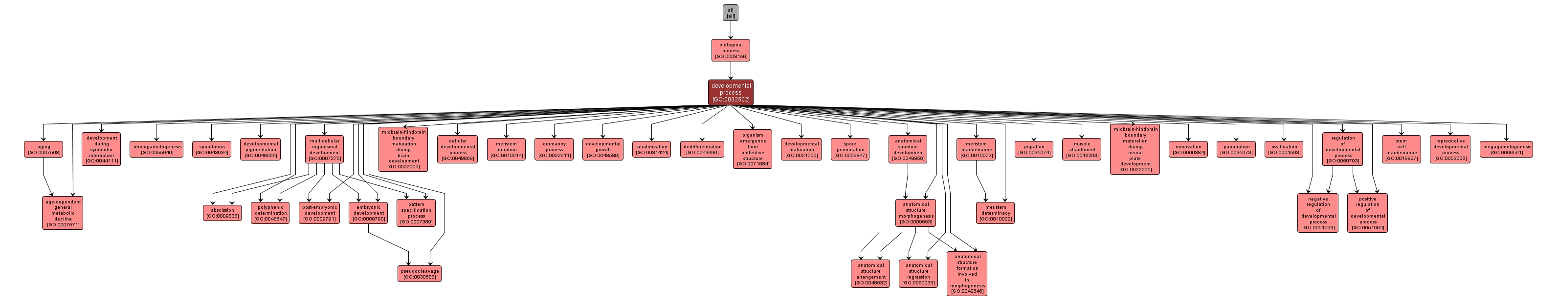 GO:0032502 - developmental process (interactive image map)