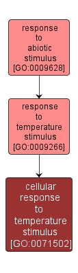 GO:0071502 - cellular response to temperature stimulus (interactive image map)