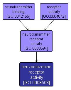 GO:0008503 - benzodiazepine receptor activity (interactive image map)