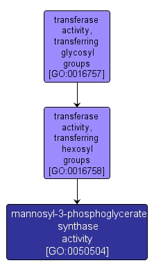 GO:0050504 - mannosyl-3-phosphoglycerate synthase activity (interactive image map)