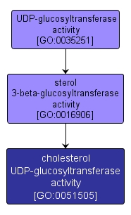 GO:0051505 - cholesterol UDP-glucosyltransferase activity (interactive image map)