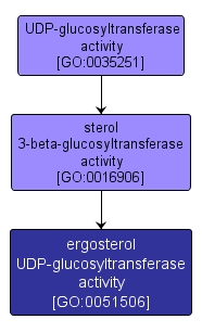 GO:0051506 - ergosterol UDP-glucosyltransferase activity (interactive image map)