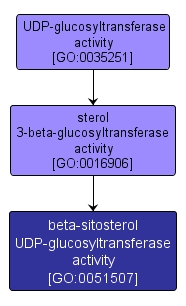GO:0051507 - beta-sitosterol UDP-glucosyltransferase activity (interactive image map)