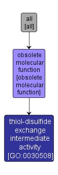 GO:0030508 - thiol-disulfide exchange intermediate activity (interactive image map)