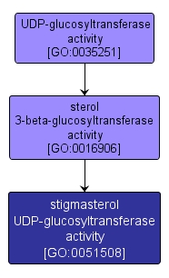 GO:0051508 - stigmasterol UDP-glucosyltransferase activity (interactive image map)
