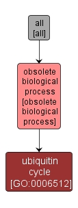 GO:0006512 - ubiquitin cycle (interactive image map)