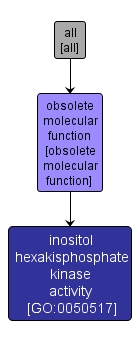 GO:0050517 - inositol hexakisphosphate kinase activity (interactive image map)