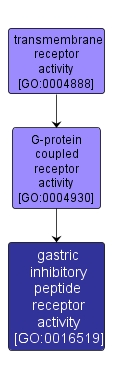 GO:0016519 - gastric inhibitory peptide receptor activity (interactive image map)