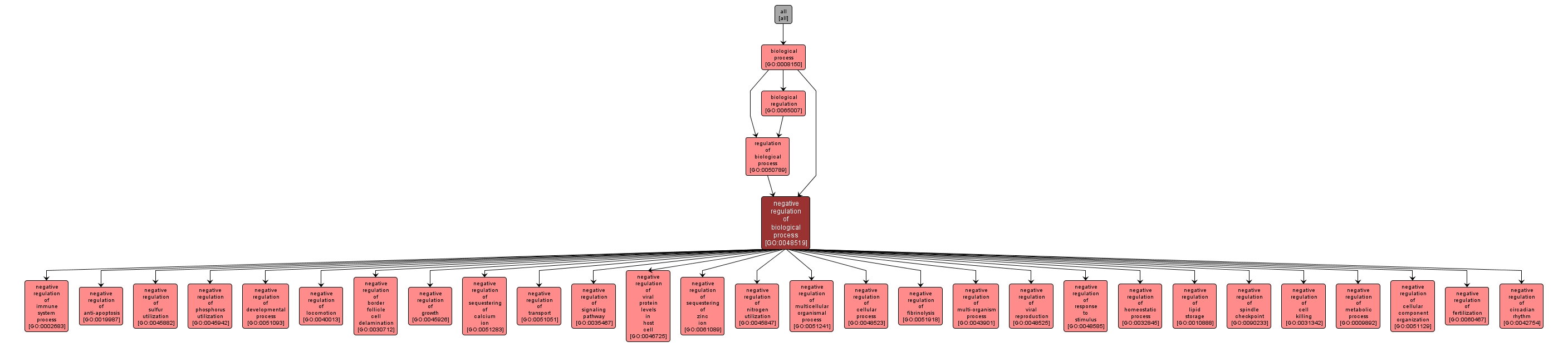 GO:0048519 - negative regulation of biological process (interactive image map)