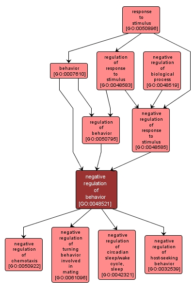 GO:0048521 - negative regulation of behavior (interactive image map)