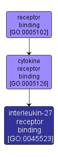 GO:0045523 - interleukin-27 receptor binding (interactive image map)