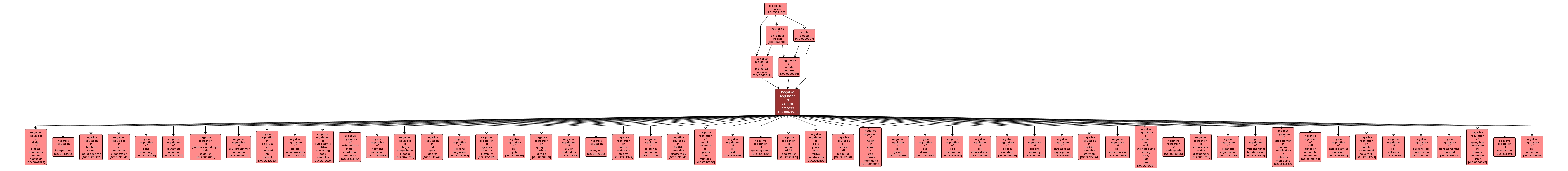 GO:0048523 - negative regulation of cellular process (interactive image map)