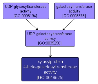 GO:0046525 - xylosylprotein 4-beta-galactosyltransferase activity (interactive image map)
