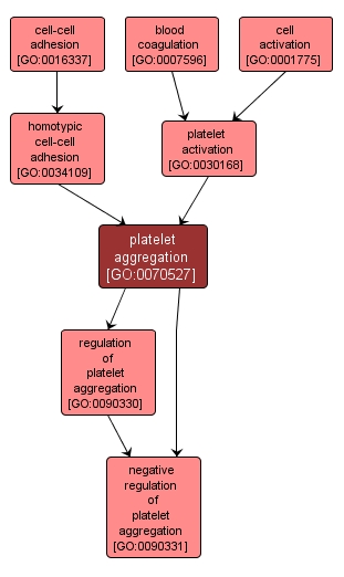 GO:0070527 - platelet aggregation (interactive image map)