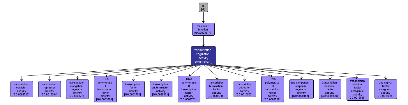 GO:0030528 - transcription regulator activity (interactive image map)