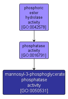 GO:0050531 - mannosyl-3-phosphoglycerate phosphatase activity (interactive image map)
