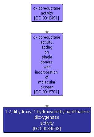 GO:0034533 - 1,2-dihydroxy-7-hydroxymethylnaphthalene dioxygenase activity (interactive image map)