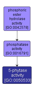 GO:0050533 - 5-phytase activity (interactive image map)