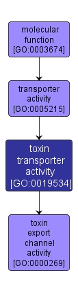 GO:0019534 - toxin transporter activity (interactive image map)