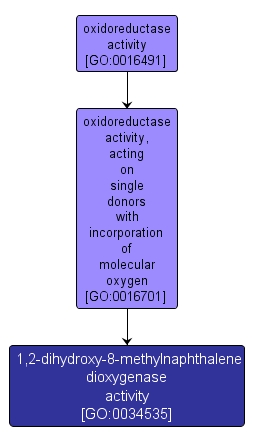 GO:0034535 - 1,2-dihydroxy-8-methylnaphthalene dioxygenase activity (interactive image map)