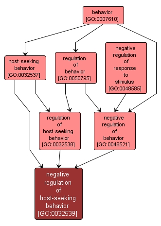 GO:0032539 - negative regulation of host-seeking behavior (interactive image map)