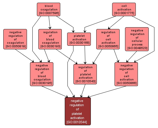 GO:0010544 - negative regulation of platelet activation (interactive image map)