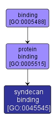 GO:0045545 - syndecan binding (interactive image map)