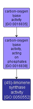 GO:0050552 - (4S)-limonene synthase activity (interactive image map)