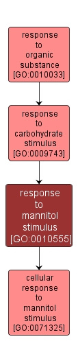 GO:0010555 - response to mannitol stimulus (interactive image map)