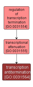 GO:0031564 - transcription antitermination (interactive image map)