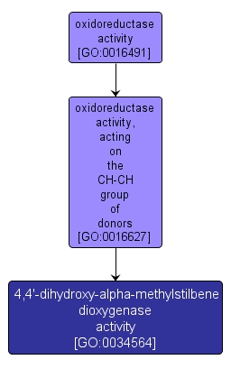 GO:0034564 - 4,4'-dihydroxy-alpha-methylstilbene dioxygenase activity (interactive image map)