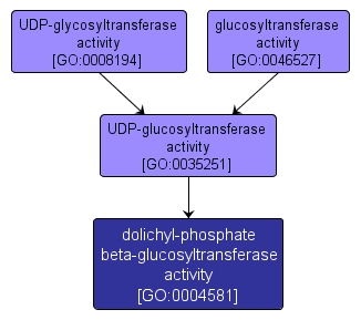 GO:0004581 - dolichyl-phosphate beta-glucosyltransferase activity (interactive image map)