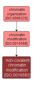 GO:0016582 - non-covalent chromatin modification (interactive image map)