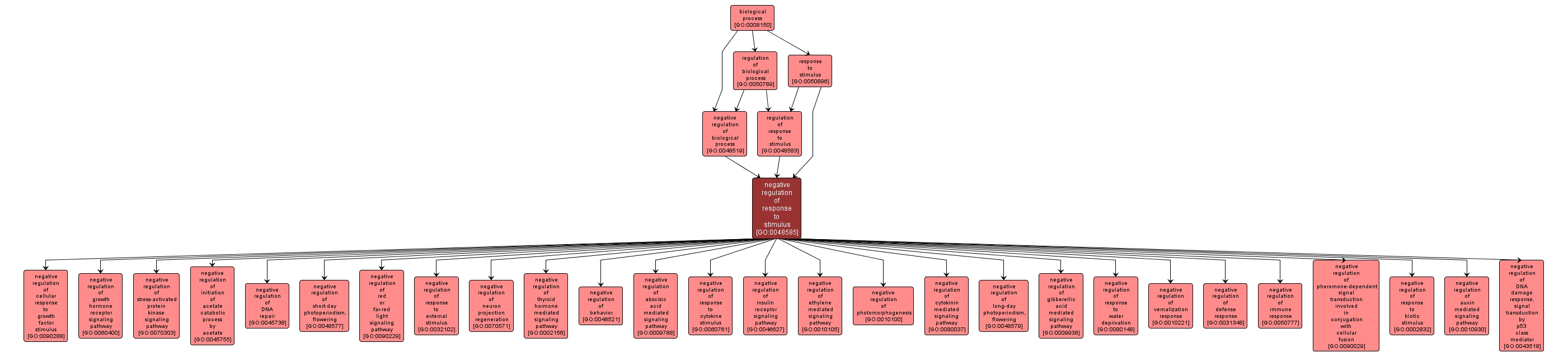 GO:0048585 - negative regulation of response to stimulus (interactive image map)