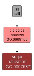 GO:0007587 - sugar utilization (interactive image map)