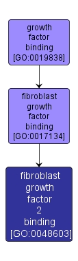 GO:0048603 - fibroblast growth factor 2 binding (interactive image map)