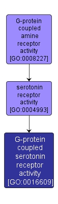 GO:0016609 - G-protein coupled serotonin receptor activity (interactive image map)