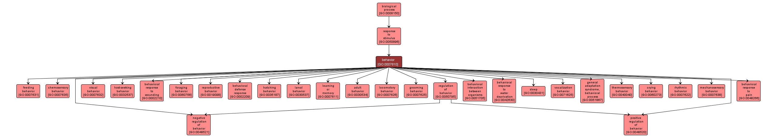 GO:0007610 - behavior (interactive image map)