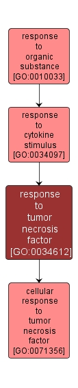 GO:0034612 - response to tumor necrosis factor (interactive image map)