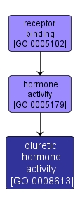 GO:0008613 - diuretic hormone activity (interactive image map)