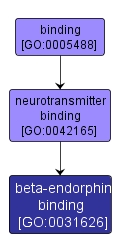 GO:0031626 - beta-endorphin binding (interactive image map)